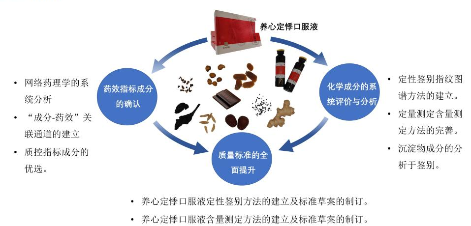 养心定悸口服液质量标准提升研究.png