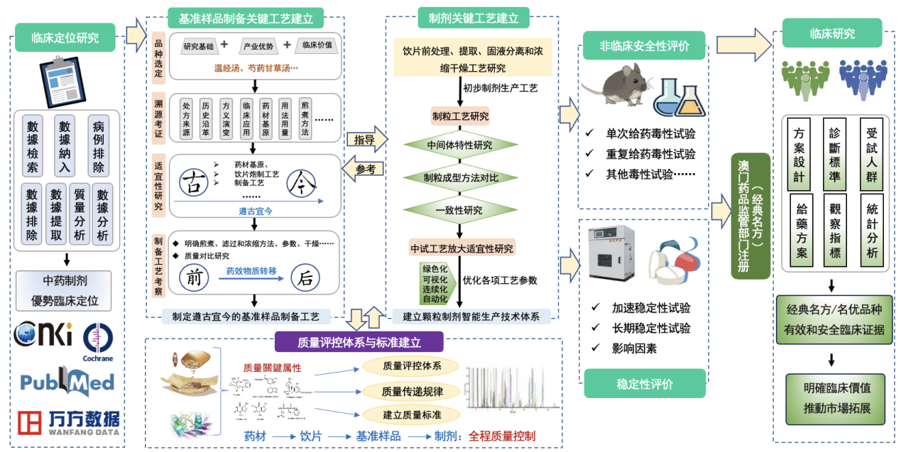 经典名方和名优品种研究思路.png